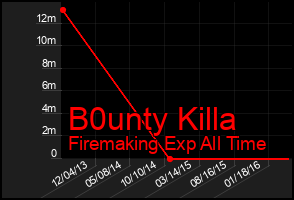 Total Graph of B0unty Killa
