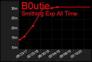 Total Graph of B0utie