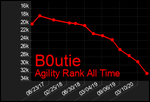 Total Graph of B0utie