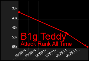 Total Graph of B1g Teddy