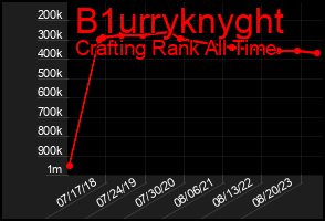 Total Graph of B1urryknyght