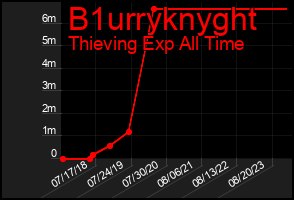 Total Graph of B1urryknyght