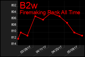 Total Graph of B2w