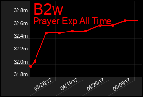 Total Graph of B2w