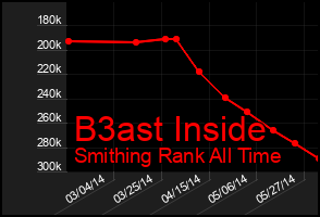 Total Graph of B3ast Inside