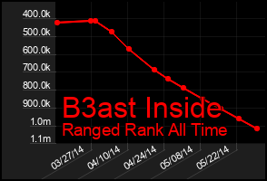 Total Graph of B3ast Inside