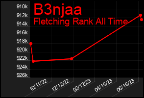 Total Graph of B3njaa