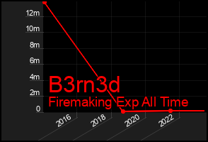 Total Graph of B3rn3d