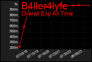 Total Graph of B4ller4lyfe