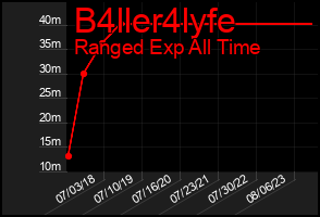 Total Graph of B4ller4lyfe