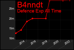 Total Graph of B4nndt