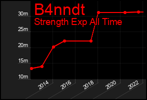 Total Graph of B4nndt
