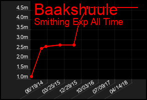 Total Graph of Baakshuule
