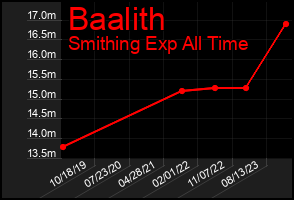 Total Graph of Baalith