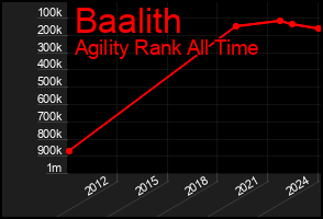 Total Graph of Baalith