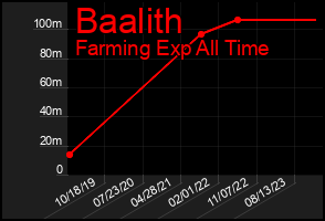 Total Graph of Baalith