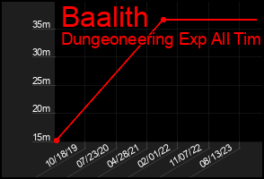 Total Graph of Baalith