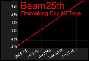 Total Graph of Baam25th