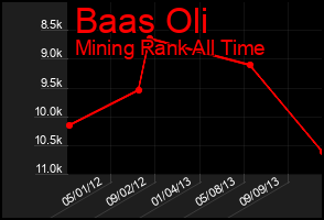 Total Graph of Baas Oli