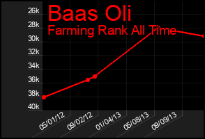 Total Graph of Baas Oli