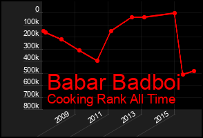 Total Graph of Babar Badboi