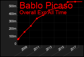 Total Graph of Bablo Picaso