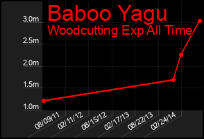 Total Graph of Baboo Yagu