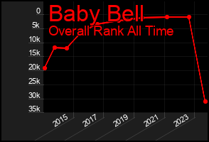 Total Graph of Baby Bell
