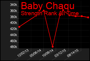 Total Graph of Baby Chaqu