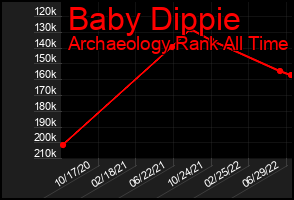 Total Graph of Baby Dippie