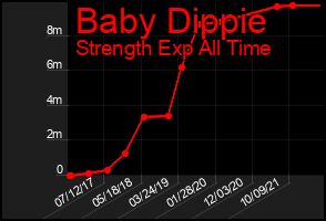 Total Graph of Baby Dippie