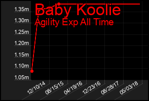 Total Graph of Baby Koolie