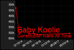 Total Graph of Baby Koolie