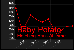 Total Graph of Baby Potato