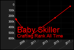 Total Graph of Baby Skiller