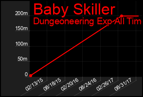 Total Graph of Baby Skiller