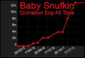 Total Graph of Baby Snufkin