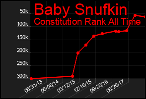 Total Graph of Baby Snufkin