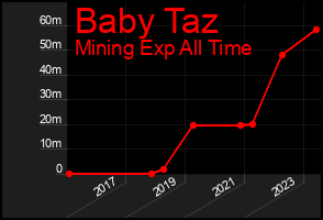 Total Graph of Baby Taz