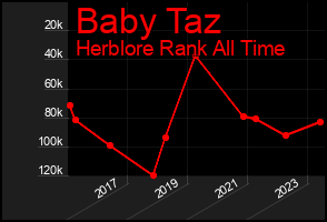 Total Graph of Baby Taz