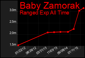 Total Graph of Baby Zamorak