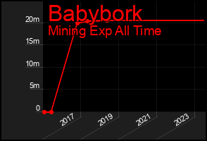 Total Graph of Babybork
