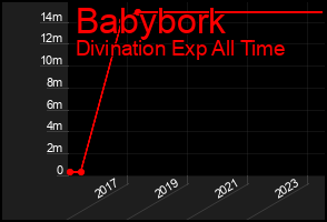Total Graph of Babybork