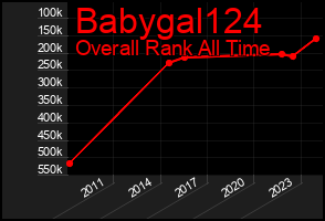 Total Graph of Babygal124