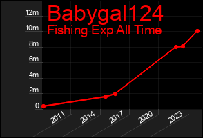 Total Graph of Babygal124