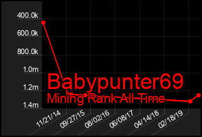 Total Graph of Babypunter69