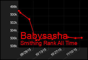 Total Graph of Babysasha