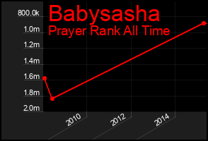 Total Graph of Babysasha