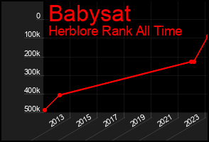 Total Graph of Babysat