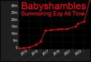 Total Graph of Babyshambles